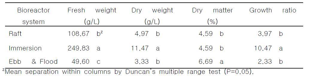 Effect of bioreactor system on shoot proliferation of R. australis in 3/4 MS medium after 4 weeks of culture.