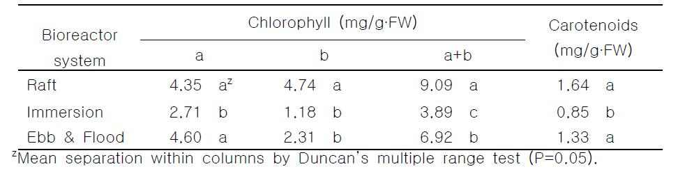 Effect of bioreactor system on chlorophyll and carotenoid contents in the R. australis in 3/4 MS medium after 4 weeks of culture.