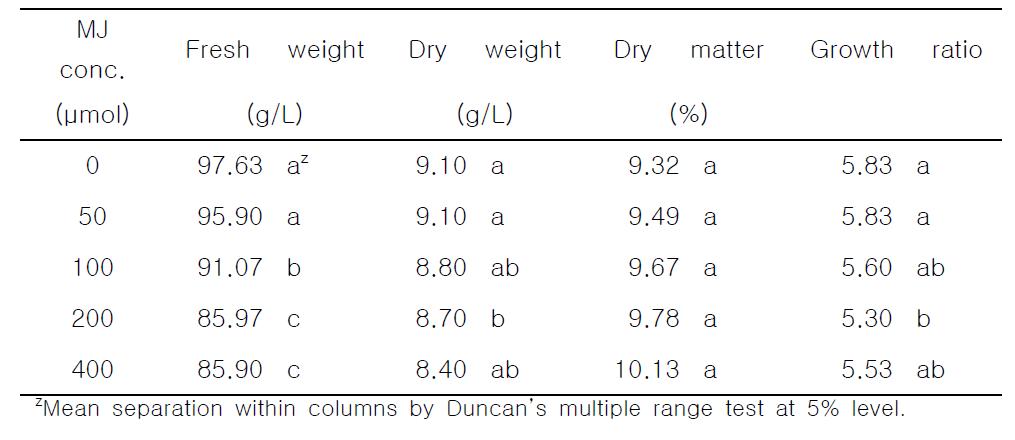 Effect of concentration of methyl jasmonate on shoot proliferation of R. australis after 5 days of treatment