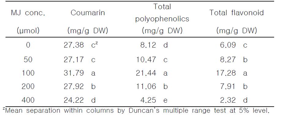 Effect of concentration of methyl jasmonate on production of bioactive compounds of R. australis after 5 days of treatment