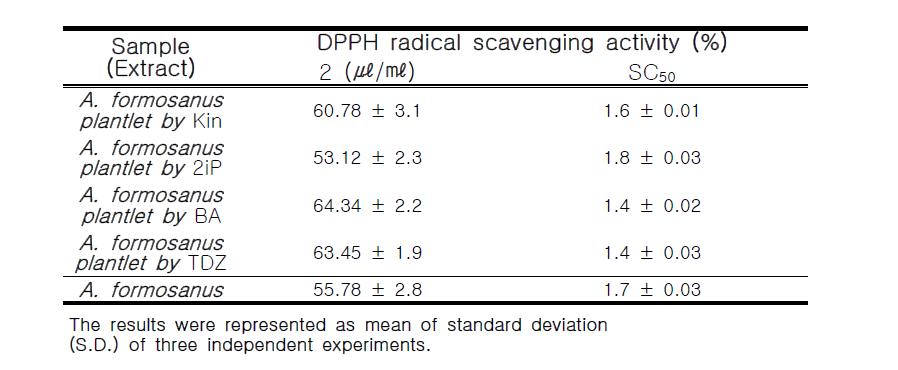 Effect of radical scavenging activity of A. formosanus plantlets by DPPH assay.
