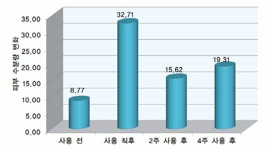 피부수분량 변화.