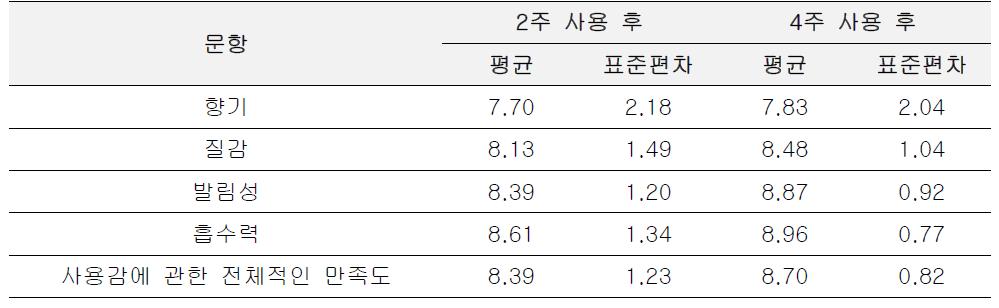 시험물질 사용감