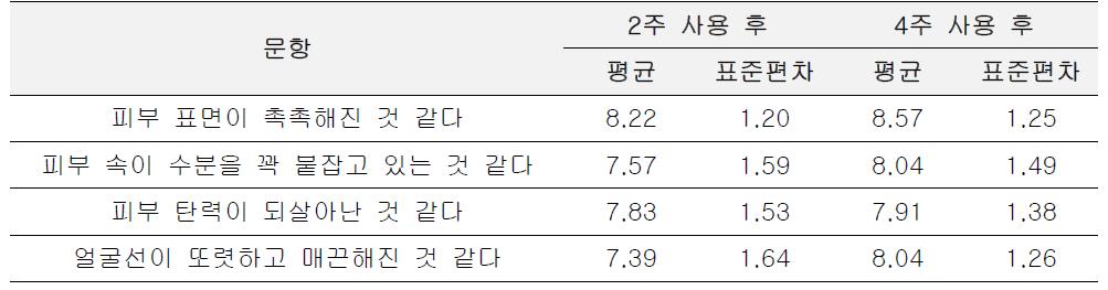 시험물질 사용 후 피부상태