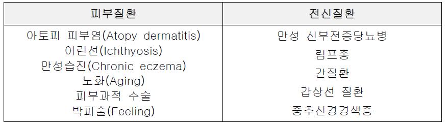 건조피부와 연관된 피부질환 및 전신질환