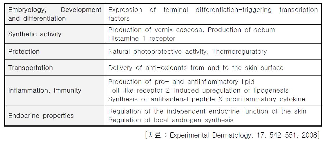 Current aspects of sebaceous gland functions