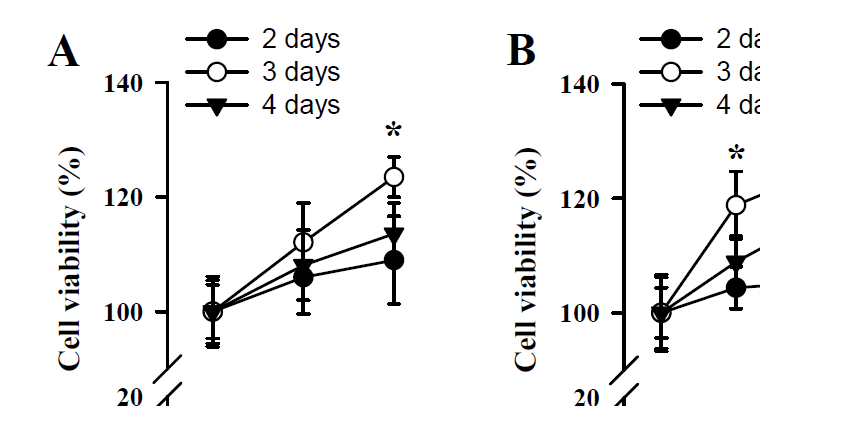 Minoxidil(MI) (A)과 여정실 물 분획물 (FLLW) (B)이 HDFn의 세포 증식에 미치는 영향.
