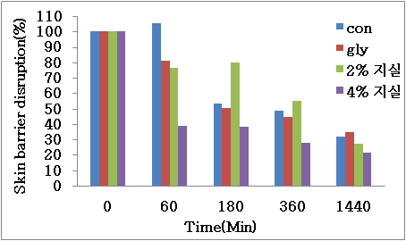 Taping 20회 실시 후 시료도포 후 피부장벽 회복 비율