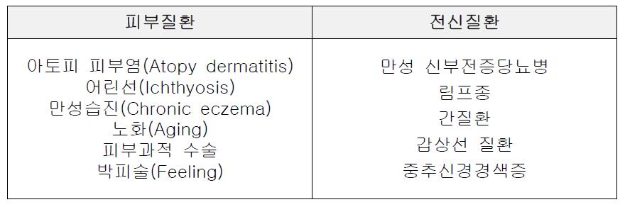 건조피부와 연관된 피부질환 및 전신질환