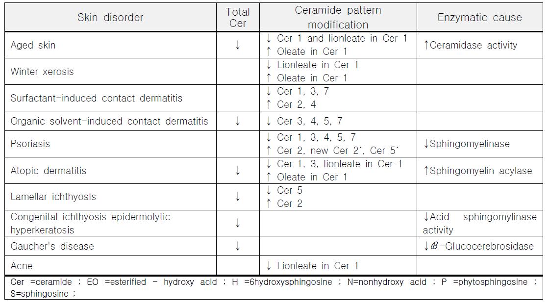 Reported impairment of ceramides in skin disorders