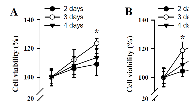 Minoxidil(MI) (A)과 여정실 물 분획물 (FLLW) (B)이 HDFn의 세포 증식에 미치는 영향.