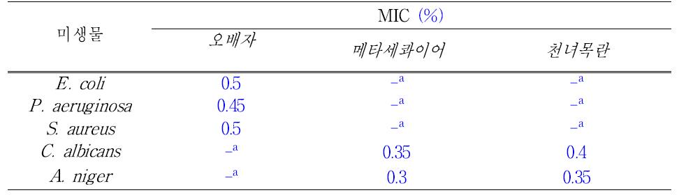 미생물 최소생장 저해농도