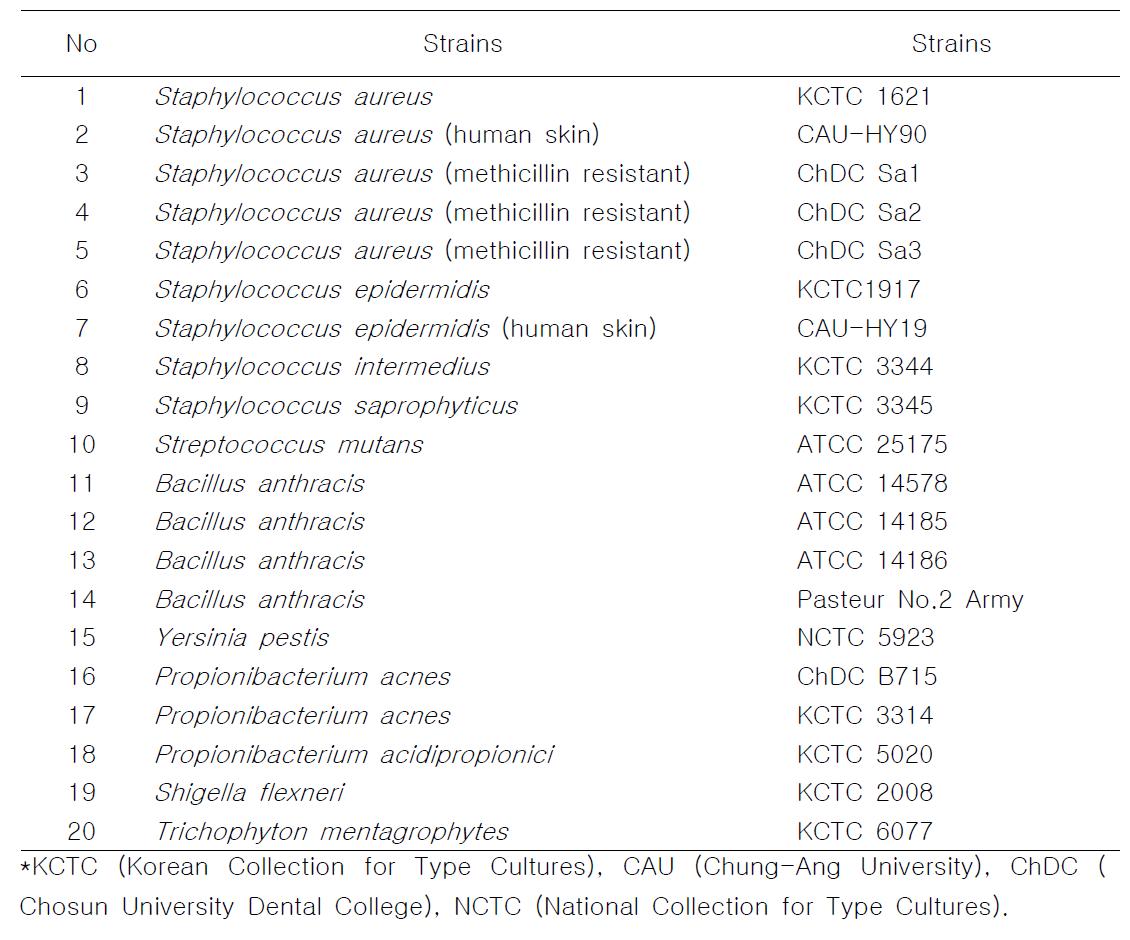 항균력 실험에 사용된 균주