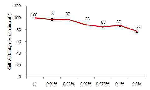 인간 각질 세포 HaCaT cell을 이용한 초임계 추출물의 세포 생존성 분석