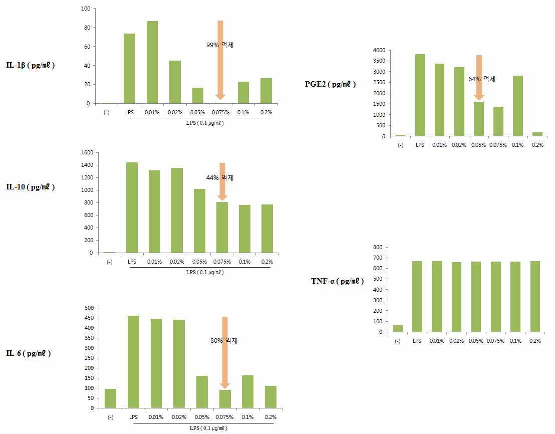 RAW 264.7 murine macrophages을 이용한 염증 관련 cytokine(IL-1β, IL-6, IL-10과 TNF-α)와 통증유발 물질 Prostaglandin(PGE2).