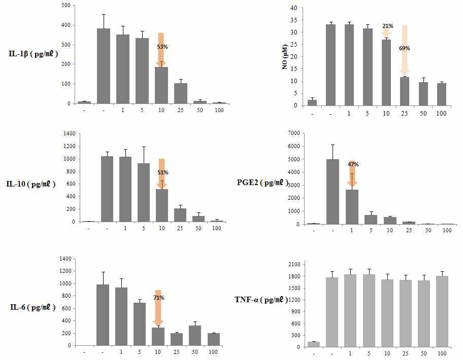 RAW 264.7 murine macrophages을 이용한 염증 관련 cytokine(IL-1β, IL-6, IL-10과 TNF-α) 과 통증유발 물질 Prostaglandin(PGE2)