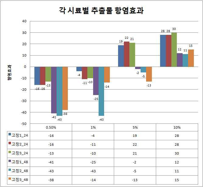 복분자 뿌리 추출물(원료 소재 : 전라북도 고창 )의 항염 효과에 미치는 영향 시험