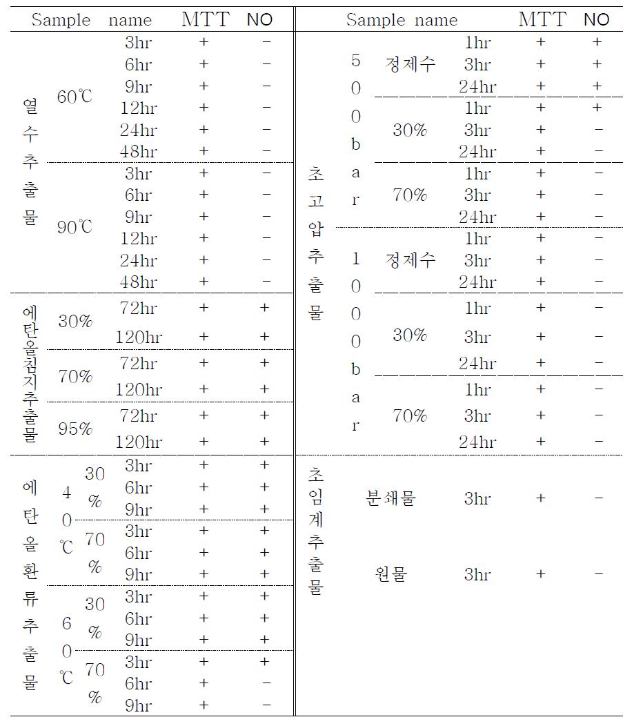 MTT 분석에 의한 대식세포의 면역독성 안전성 평가와 염증 산물 NO의 생성