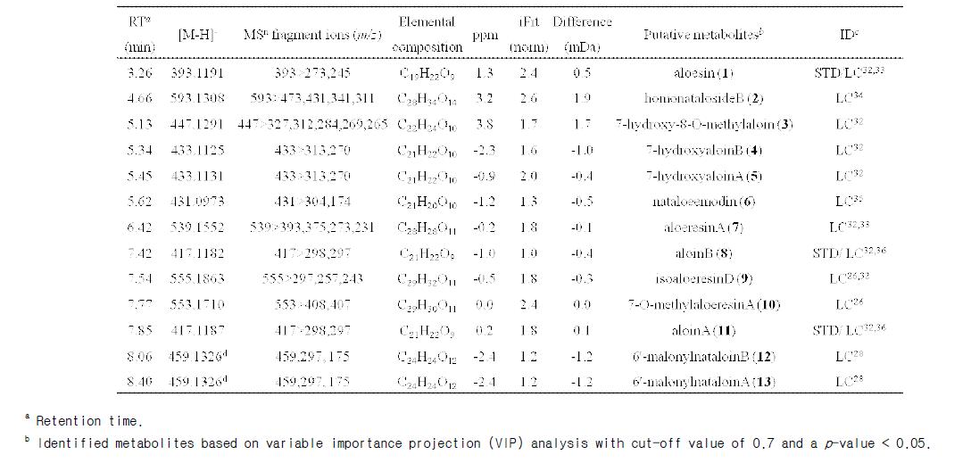 UPLC-Q-TOF-MS 분석 및 다변량 통계분석에 의해 구분지어지는 알로에 시료의 대사체