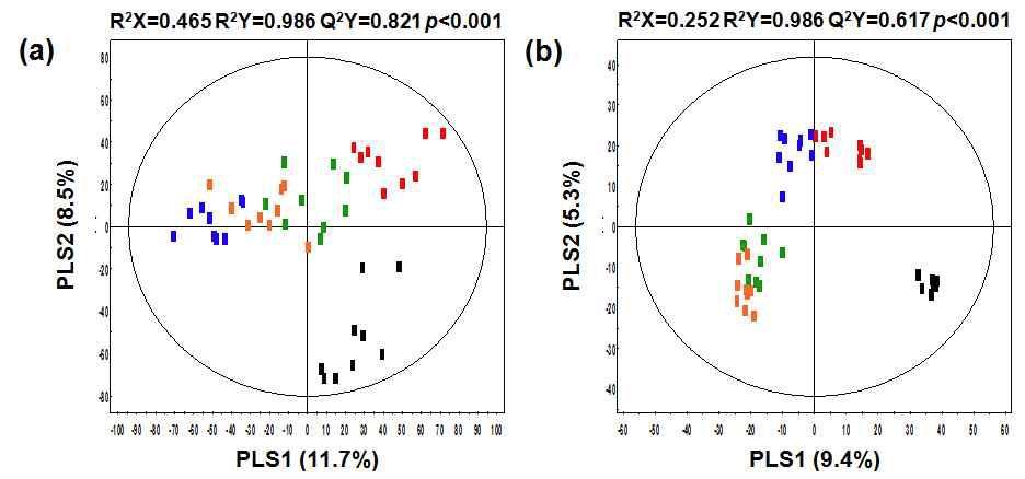 GC-TOF-MS (a) 와 UPLC-Q-TOF-MS (b) 분석에 의한 UVB 조사 및 알로에 처리에 따른 피부 표피에서의 대사체 변화 양상에 따른 PLS-DA score plots.