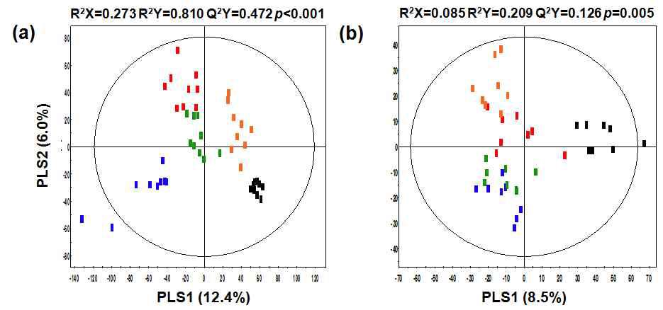 GC-TOF-MS (a) 와 UPLC-Q-TOF-MS (b) 분석에 의한 UVB 조사 및 알로에 처리에 따른 피부 진피에서의 대사체 변화 양상에 따른 PLS-DA score plots.