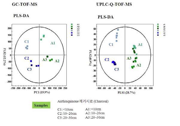 GC-TOF-MS 및 UPLC-Q-TOF-MS 분석에 의한 anthraquinone 제거 공정 전후의 사이즈별 알로에 대사체 변화. PLS-DA score plots.