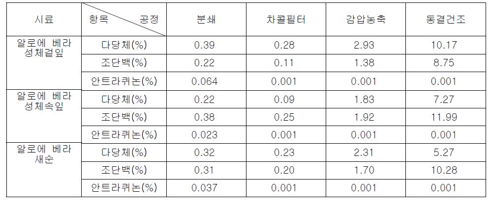 알로에 베라 성체 및 새순의 공정 단계별 조성성분 변화