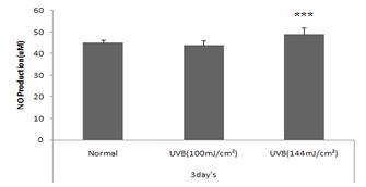 UVB dose에 의한 NO 생성량의 변화