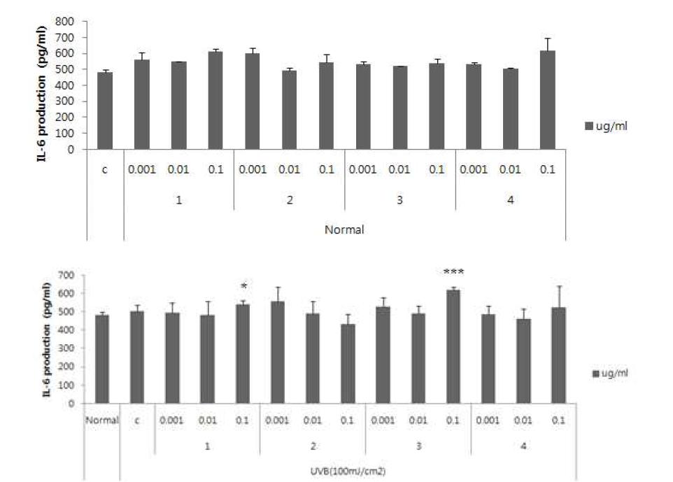NHDF/HaCaT공동 배양에서 UVB를 처리한 후 알로에 베라 새순 (1-4)를 처리하였을 때 IL-6의 생성에 미치는 영향