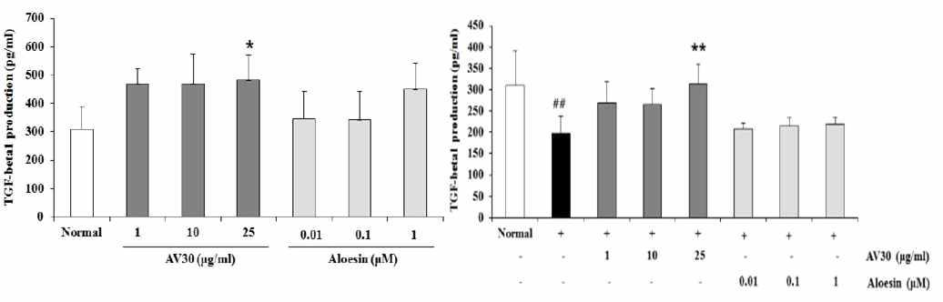 NHDF에서 알로에 시료 및 aloesin이 TGFβ-1의 생성에 미치는 영향 좌 : UVB를 처리하지 않은 상태, 우 : UVB 144 mJ/cm2을 처리한 상태