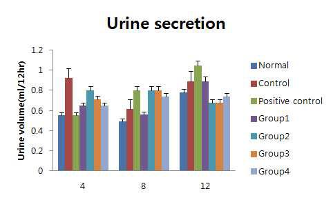 광노화 동물모델에서의 소변량 측정