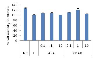 UVB로 광노화를 유도한 NHDF세포에서의 ARA와 isoAD에 의한 세포독성 측정