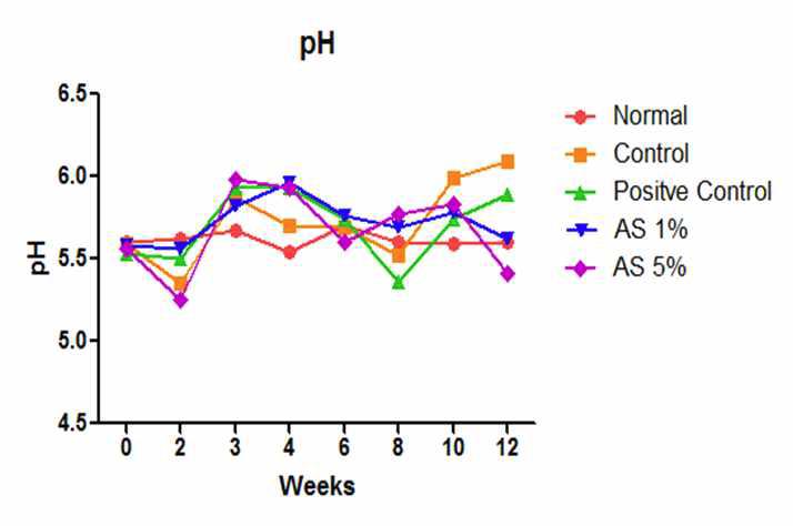 UVB로 광노화를 유도한 무모쥐에서 알로에신이 피부 pH변화에 미치는 영향