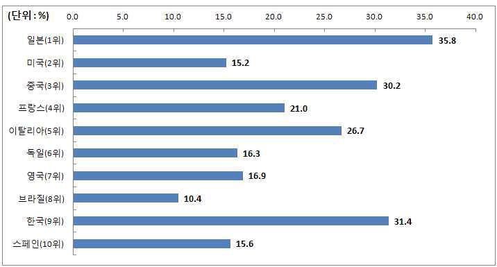 2010년 상위 국가의 전체 화장품 대비 항노화 화장품 비중