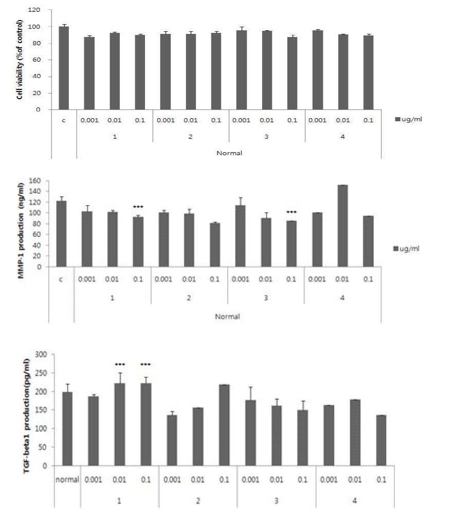 알로에 추출물 1, 2, 3 및 4이 공동배양 최적조건에서의 세포 증식, MMP-1 생성 및 TGF-beta1의 생성에 미치는 영향