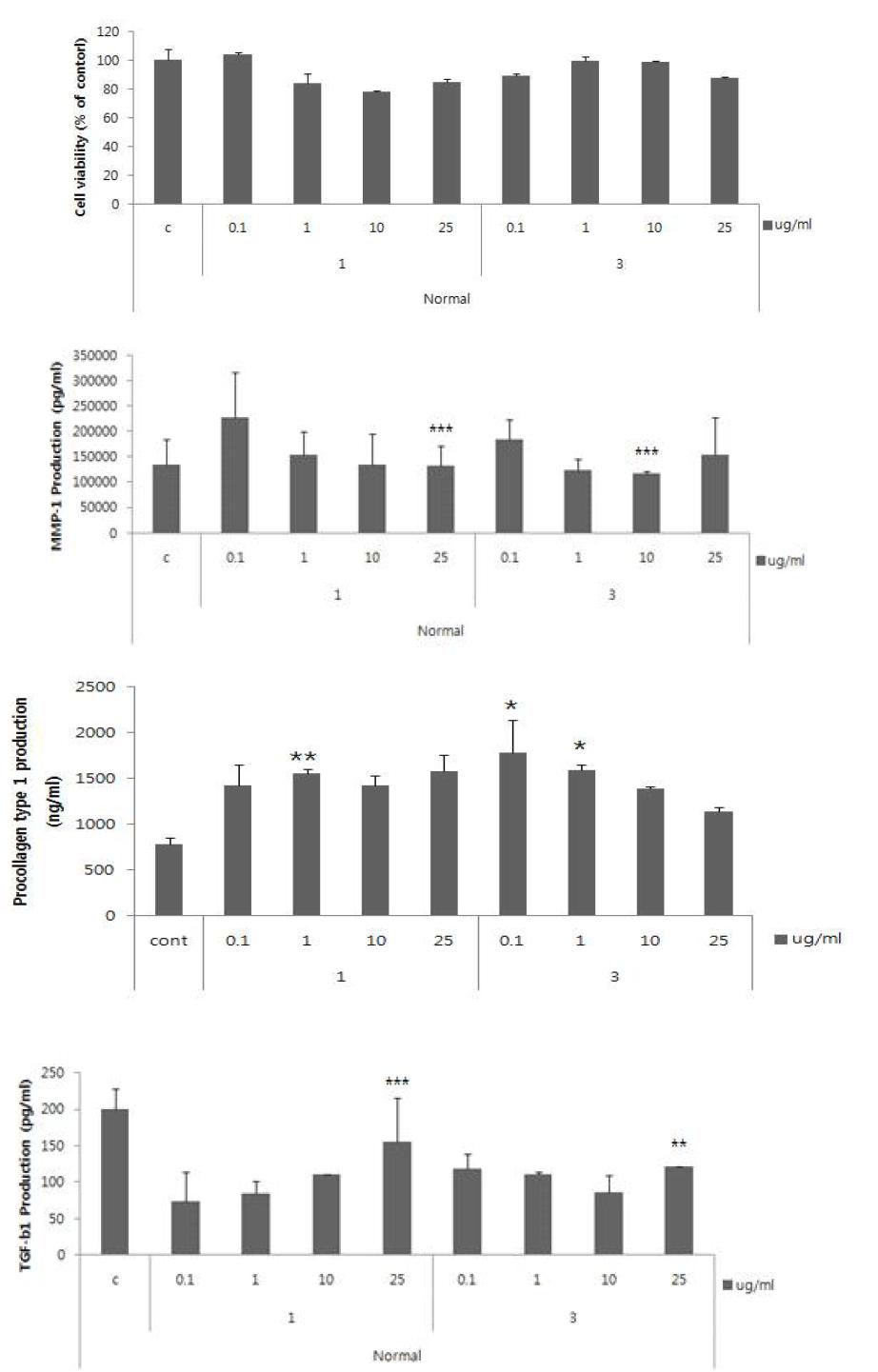 알로에 베라 새순 (1 및 3) 고농도를 공동배양 최적조건에서 처리하였을 때 세포 생존률, MMP-1, PIP 및 TGFβ-1의 생성에 미치는 영향