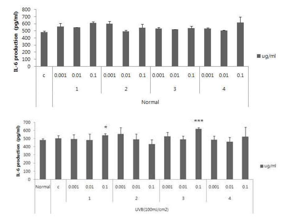 NHDF/HaCaT공동 배양에서 UVB를 처리한 후 알로에 베라 새순 (1-4)를 처리하였을 때 IL-6의 생성에 미치는 영향