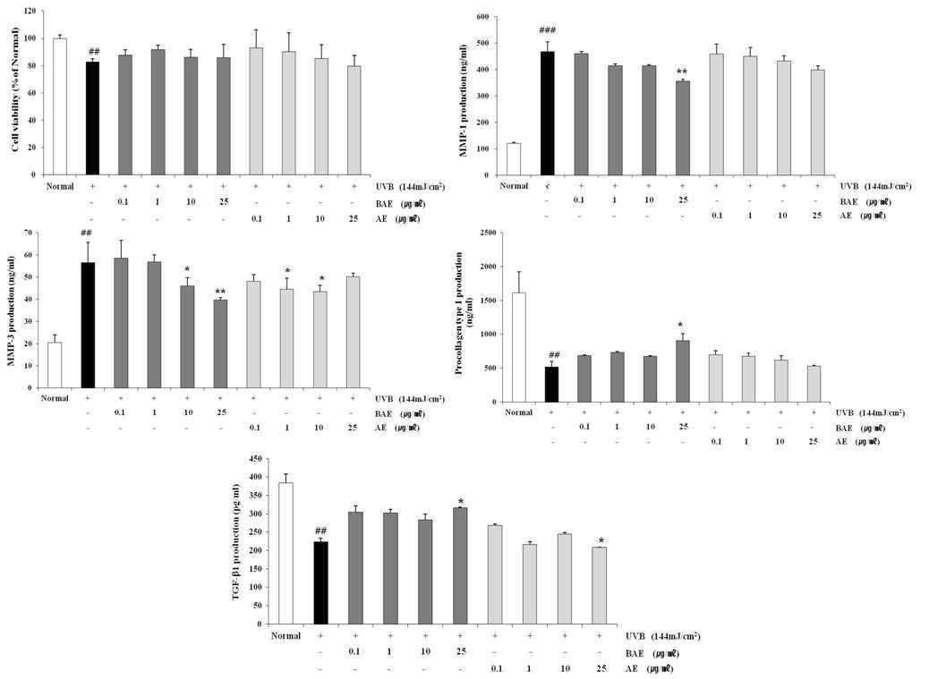 UVB에 노출된 NHDF에서 알로에 시료가 세포생존률 및 노화관련 인자의 생성에 미치는 영향