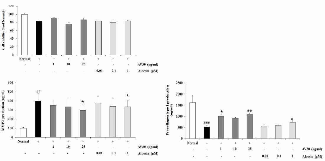 UVB에 노출된 NHDF에서 알로에 시료 AV 30 및 aloesin이 세포생존률 및 노화관련 인자의 생성에 미치는 영향