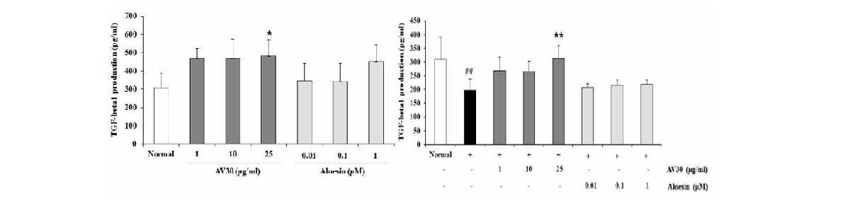 NHDF에서 알로에 시료 및 aloesin이 TGFβ-1의 생성에 미치는 영향 좌 : UVB를 처리하지 않은 상태, 우 : UVB 144 mJ/cm2을 처리한 상태
