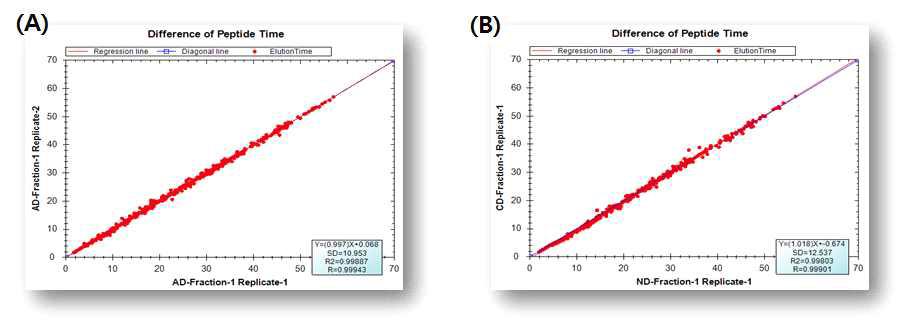 무모쥐의 피부 진피층에서의 total peptide retention time (A) 동일한 샘플 (AE군)에 대한 peptide 분석 재현성 (B) 서로 다른 샘플 (Normal군 및 Control군)에 대한 peptide 분석 재현성