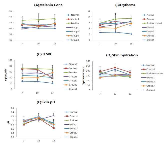 광노화 동물모델에서의 (A) 멜라닌 함유랑 (B) 피부홍반 (C)피부수분 함유량 (D) 경피수분 손실도 (E) 피부 pH측정
