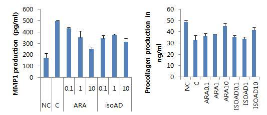 UVB로 광노화를 유도한 NHDF세포에서의 ARA와 isoAD에 의한 주름 형성 관련 인자 생성 측정