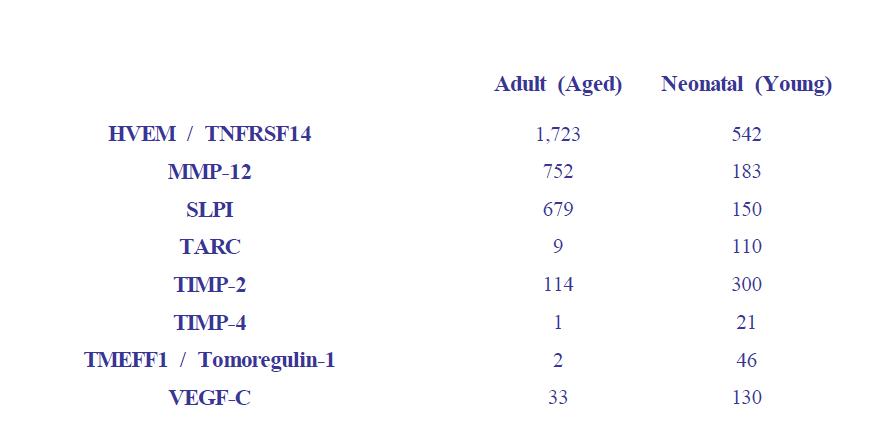 Cytokine array를 통하여 선정한 단백질 list