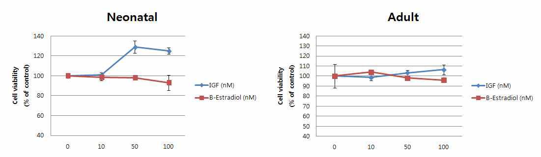 피부섬유아 피부세포 노화 mimic모델에서의 성장호르몬 및 성호르몬에 의한 세포생존률 비교 결과