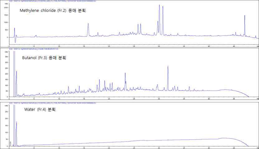 산삼 CMCs 배양액 용매 분획물의 분석 결과