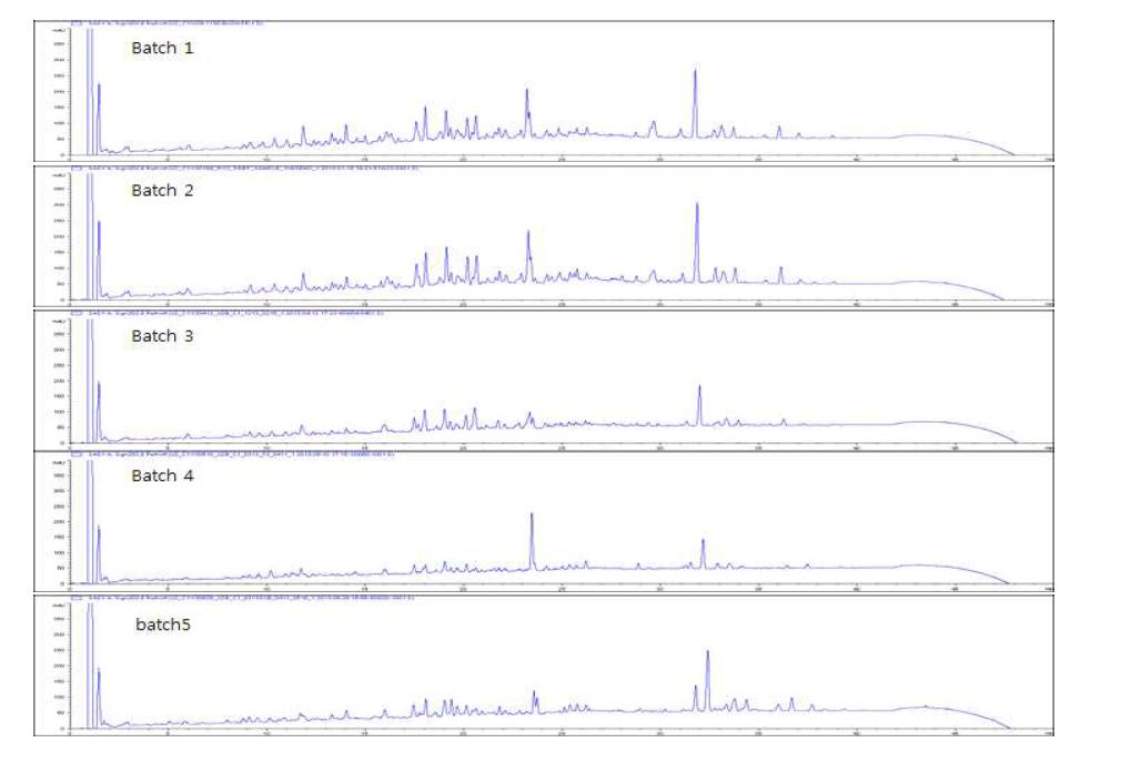 Butanol (Fr.3) 용매 분획물 5 batch의 HPLC 분석결과