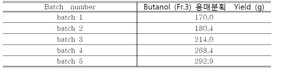Butanol (Fr.3) 용매 분획물 제조 결과