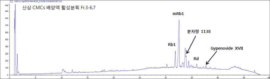 산삼 CMCs 배양액 활성분획 Fr.3-6,7에서 확인된 화합물 위치 및 HPLC 분석결과