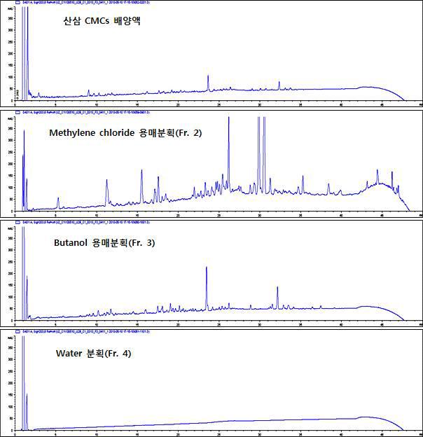 산삼 CMCs 배양액으로 분획된 용매분획물의 HPLC 분석크로마토그램